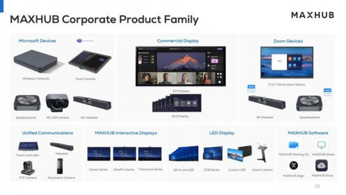 連續(xù)七年行業(yè)第一，MAXHUB 2023全年市占率達(dá)29.5%，銷(xiāo)售表現(xiàn)強(qiáng)勁